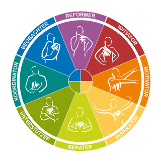 Insights Discovery Typenrad