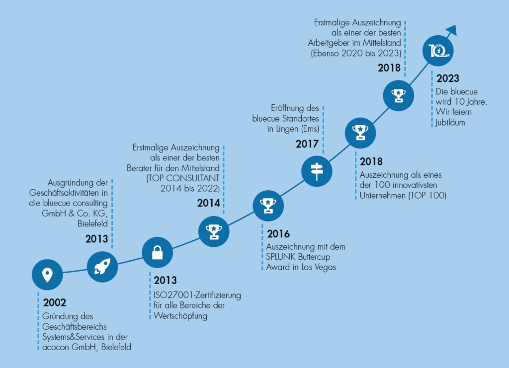 10 Jahre bluecue - wir feiern Jubiläum!