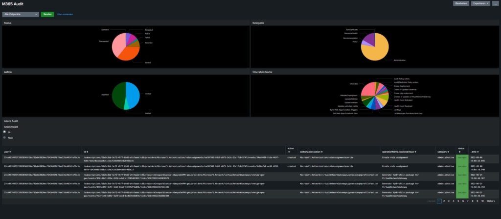bluecue Review for Entra and M365 - M365 Audit