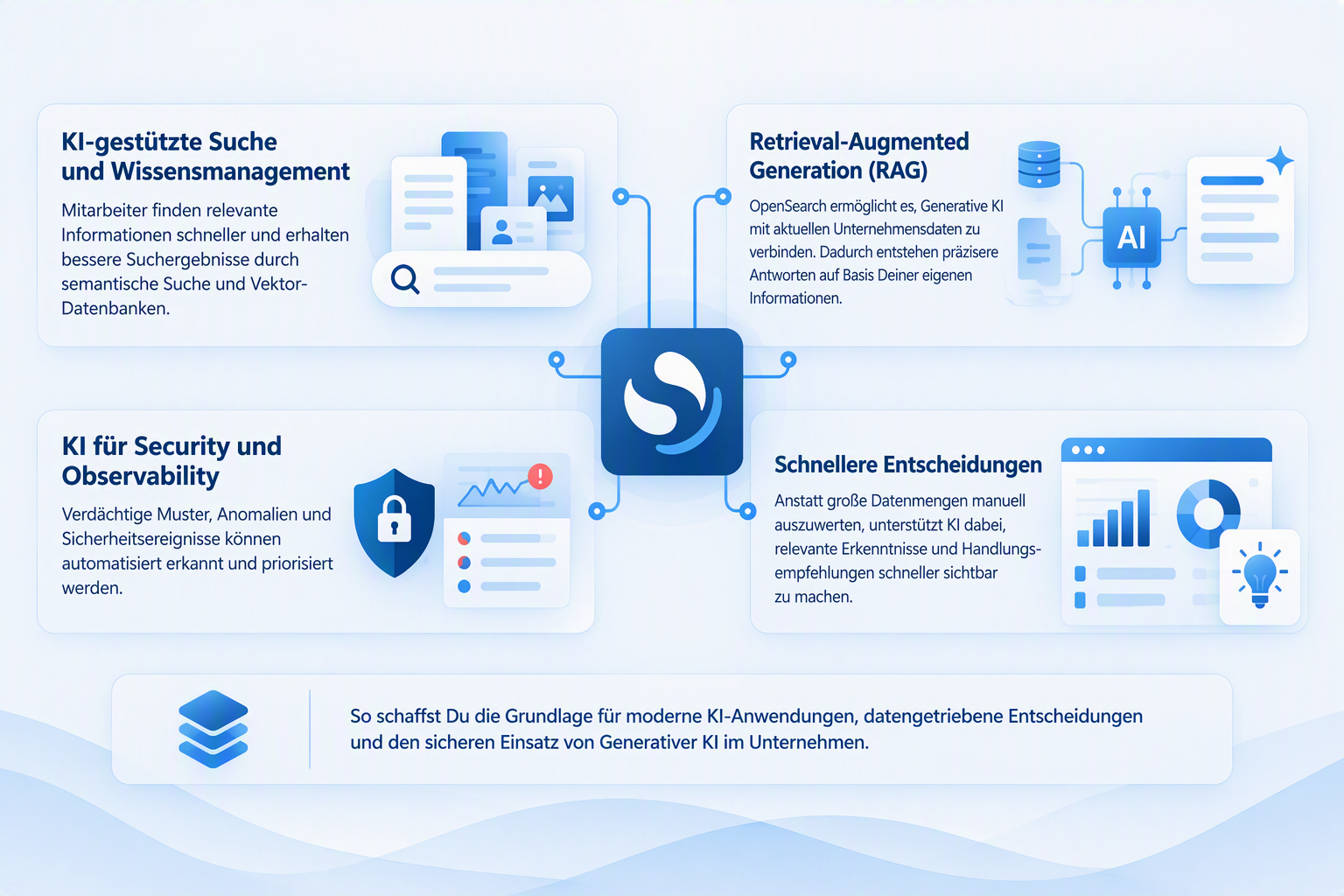 KI-Bild: Infografik zu OpenSearch AI mit den Themen semantische Suche und Wissensmanagement, Retrieval-Augmented Generation (RAG), KI für Security und Observability sowie KI-gestützte Entscheidungen auf Basis von Unternehmensdaten.